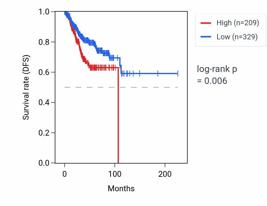 Kaplan&ndash;Meier survival curve for PPP1R14BP5 RNA expression in UCEC: high vs low expression groups.