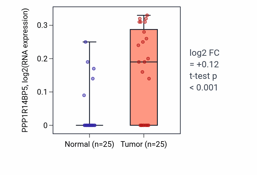 Tumor-vs-normal expression box plot for PPP1R14BP5 in HNSC.