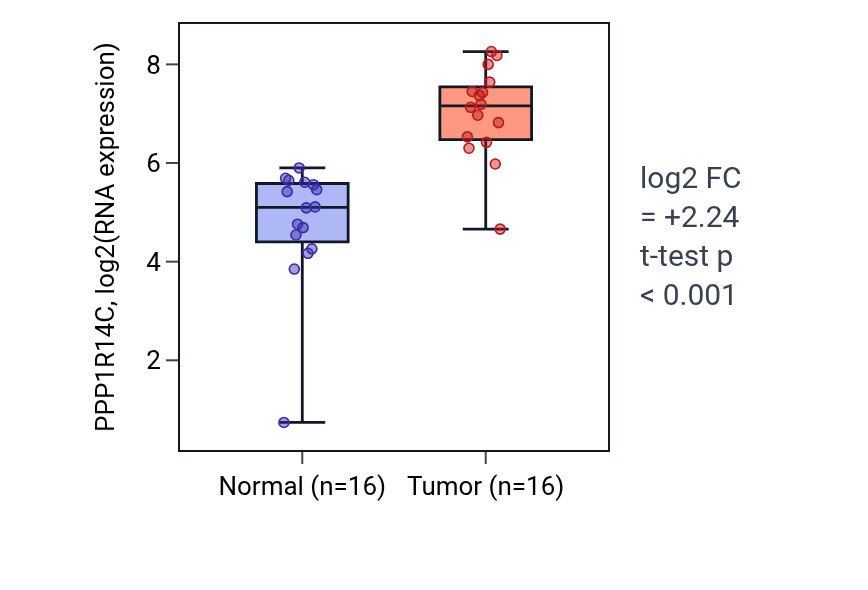Tumor-vs-normal expression box plot for PPP1R14C in HNSC.