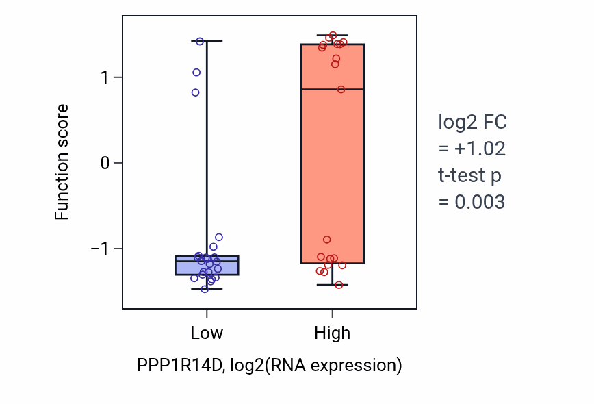 Box plot of Acetylcholine biosynthetic process in PPP1R14D-low vs PPP1R14D-high samples in STOMACH.