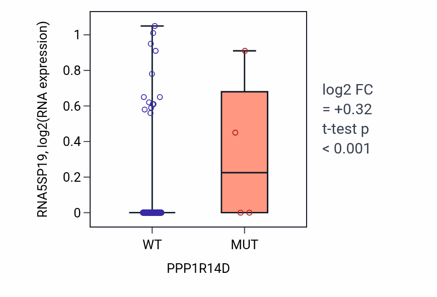 Box plot of RNA5SP19 in PPP1R14D-low vs PPP1R14D-high samples in SKCM.