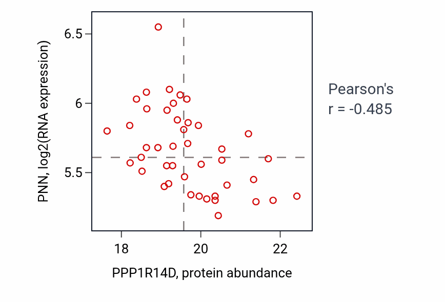 Per-sample scatter of PPP1R14D vs PNN in CCRCC (Pearson r = -0.48).