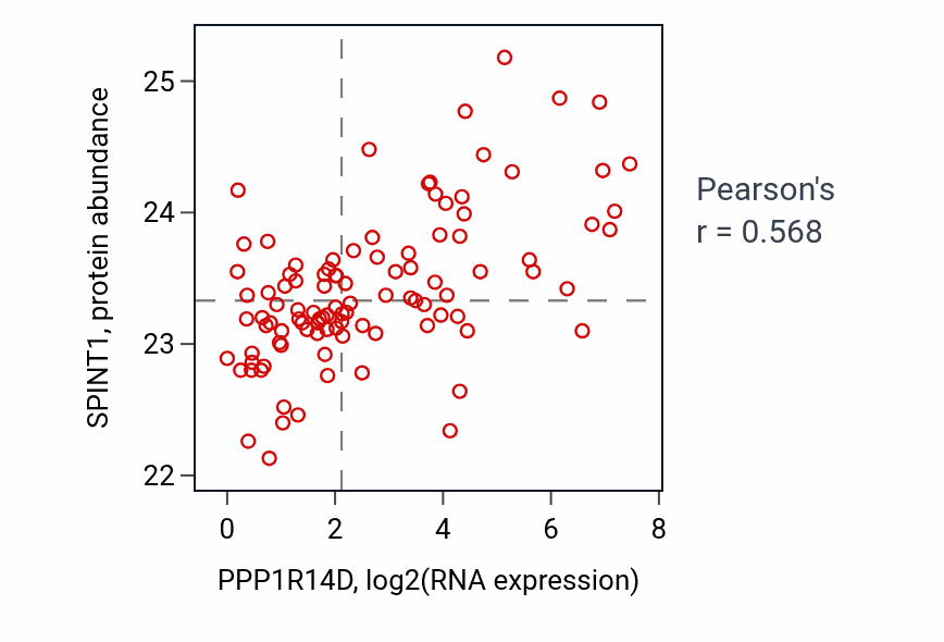 Per-sample scatter of PPP1R14D vs SPINT1 in CCRCC (Pearson r = 0.57).