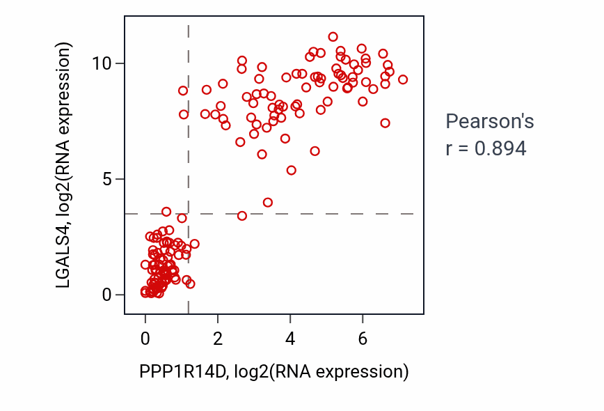Per-sample scatter of PPP1R14D vs LGALS4 in ESCA (Pearson r = 0.89).