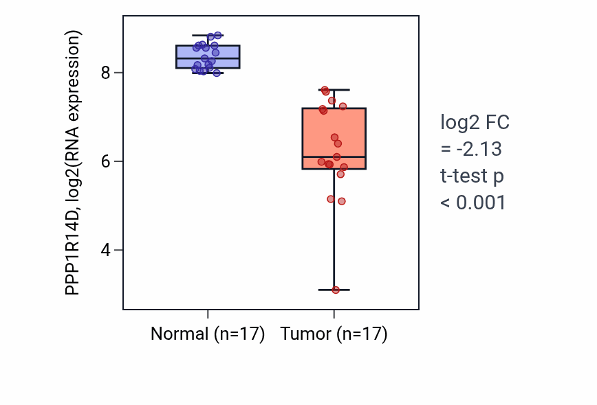 Tumor-vs-normal expression box plot for PPP1R14D RNA in COAD.