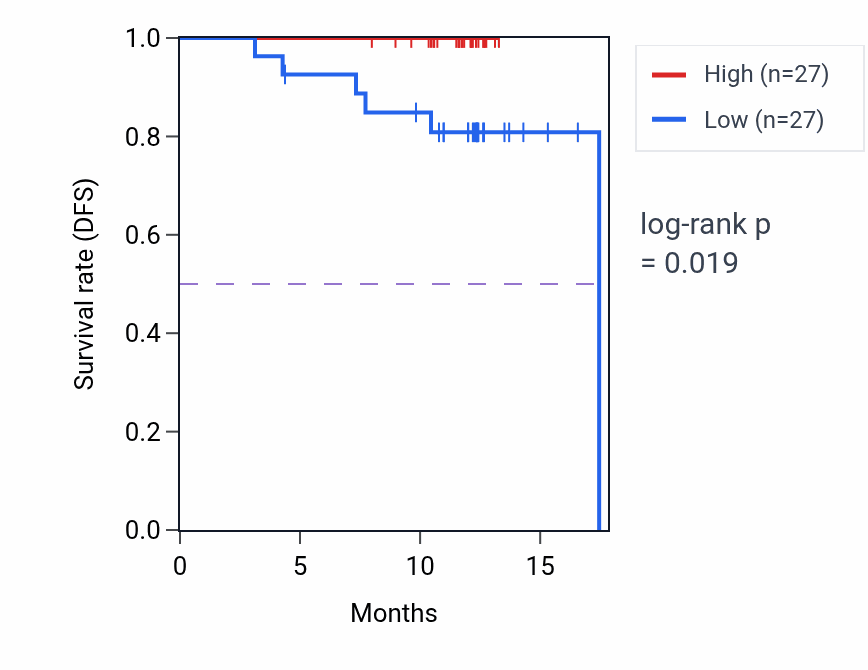 Kaplan&ndash;Meier survival curve for PPP1R14D mass-spec protein-high vs -low samples in COAD.