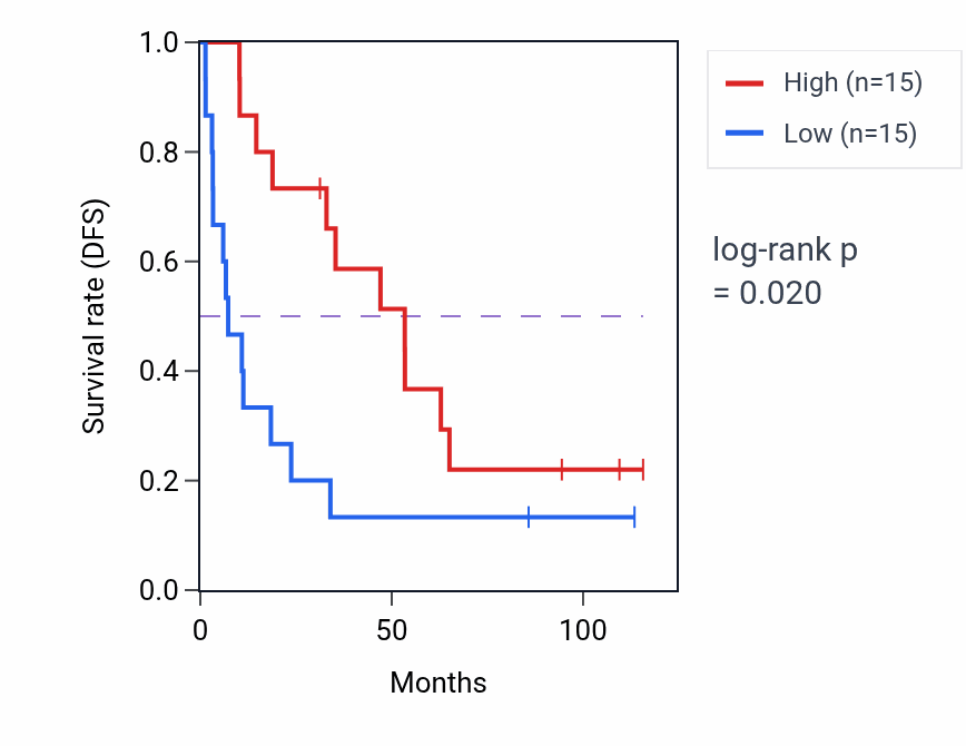 Kaplan&ndash;Meier survival curve for PPP1R14D RNA-high vs -low samples in KIRC.