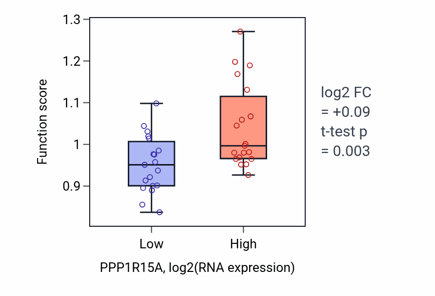 Box plot of Positive regulation of miRNA metabolic process in PPP1R15A-low vs PPP1R15A-high samples in BONE.