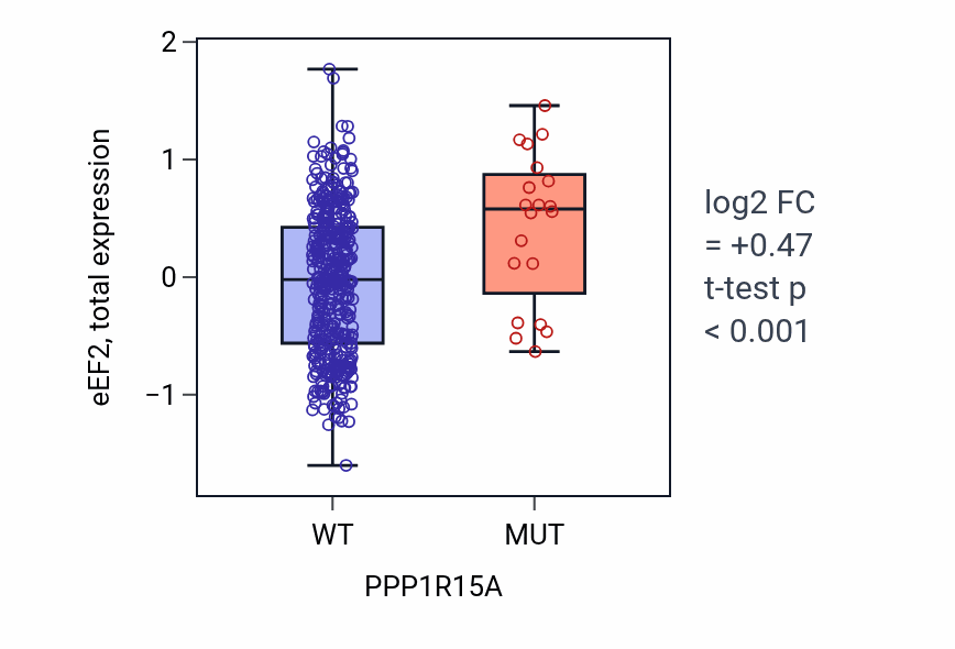 Box plot of eEF2 in PPP1R15A-low vs PPP1R15A-high samples in UCEC.