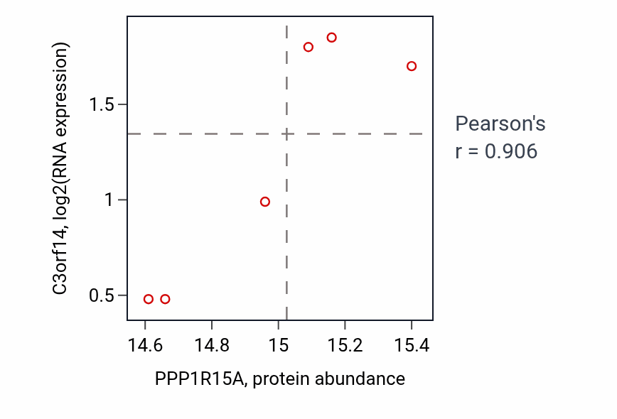 Per-sample scatter of PPP1R15A vs C3orf14 in UCEC (Pearson r = 0.91).