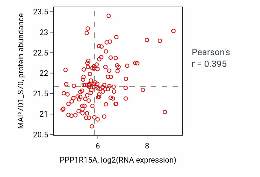 Per-sample scatter of PPP1R15A vs MAP7D1_S70 in LSCC (Pearson r = 0.40).