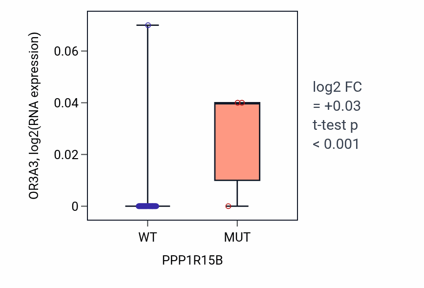Box plot of OR3A3 in PPP1R15B-low vs PPP1R15B-high samples in PANCREAS.