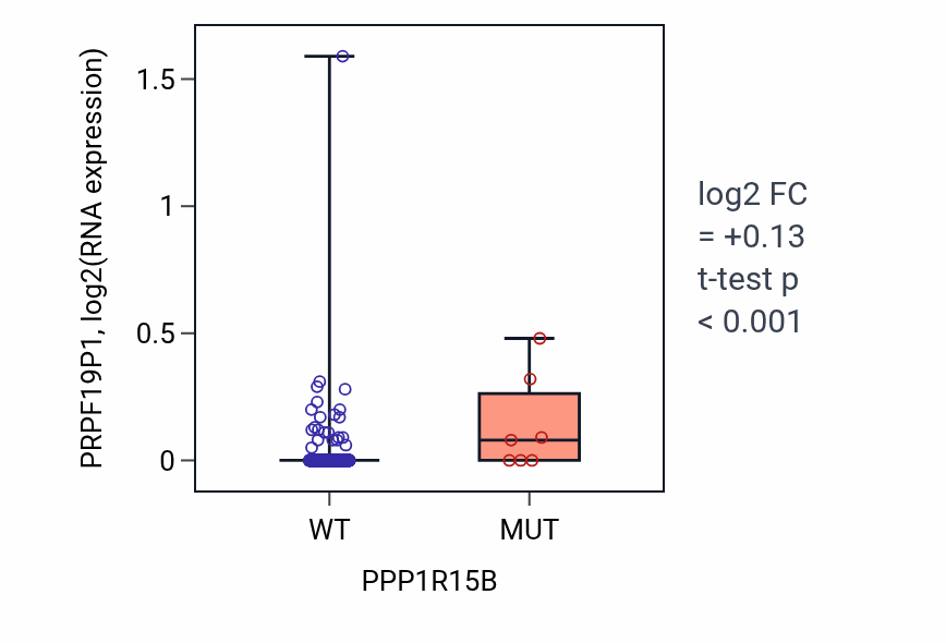 Box plot of PRPF19P1 in PPP1R15B-low vs PPP1R15B-high samples in LUSC.