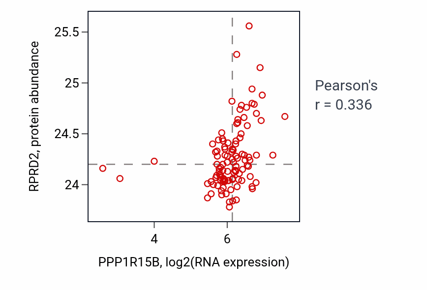 Per-sample scatter of PPP1R15B vs RPRD2 in HNSC (Pearson r = 0.34).