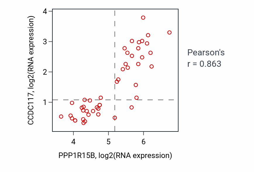 Per-sample scatter of PPP1R15B vs CCDC117 in DLBC (Pearson r = 0.86).