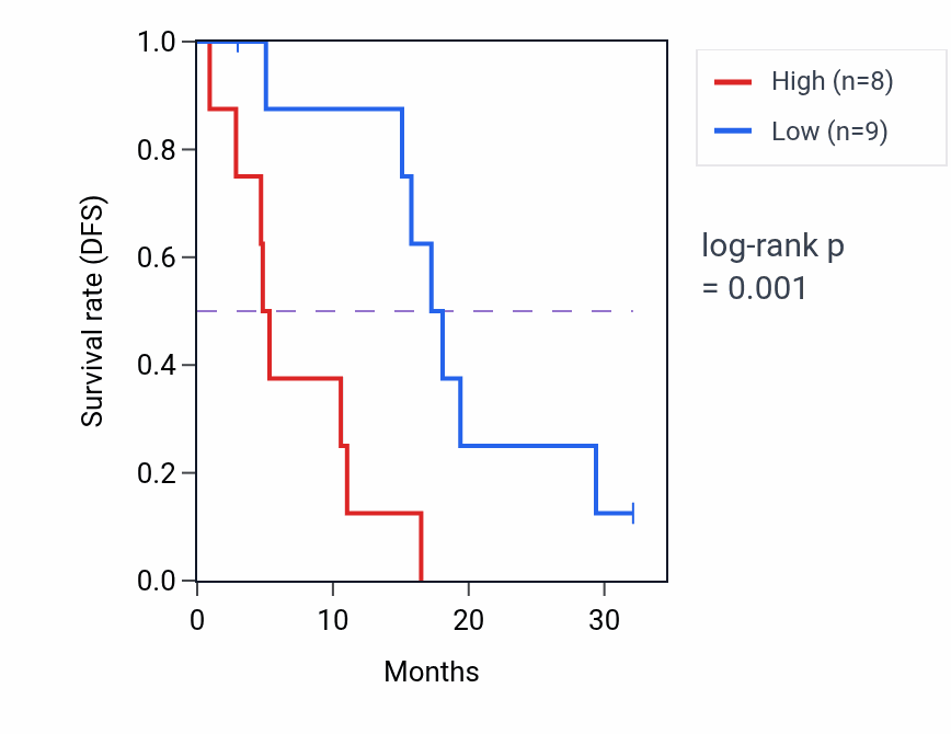 Kaplan&ndash;Meier survival curve for PPP1R15B mass-spec protein-high vs -low samples in GBM.