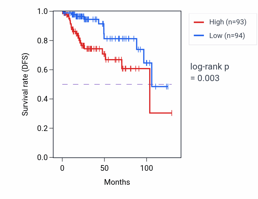 Kaplan&ndash;Meier survival curve for PPP1R15B RNA-high vs -low samples in KIRP.