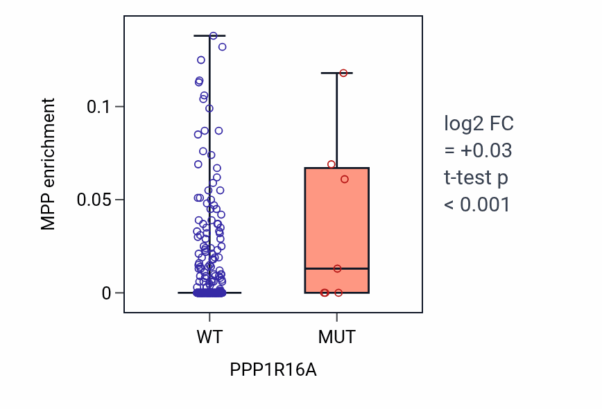 Box plot of MPP in PPP1R16A-low vs PPP1R16A-high samples in COAD.