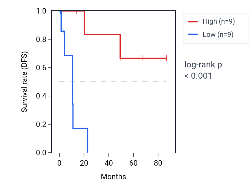 Kaplan&ndash;Meier survival curve for PPP1R16A RNA expression in KIRP: high vs low expression groups.