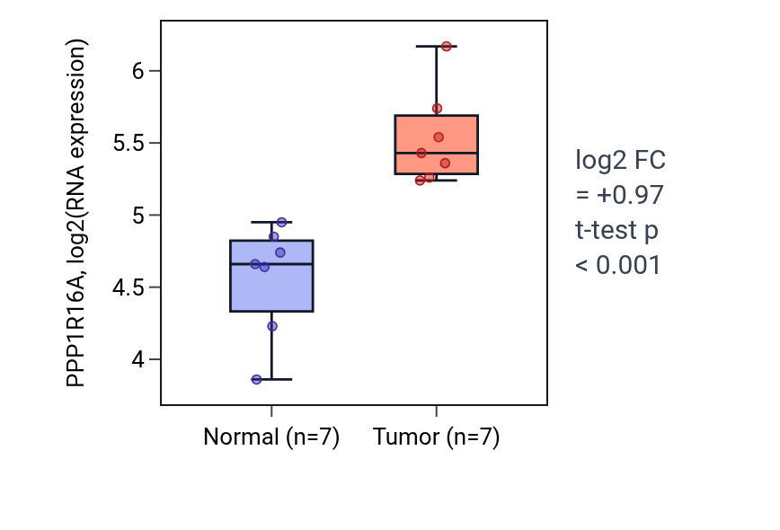 Tumor-vs-normal expression box plot for PPP1R16A in COAD.