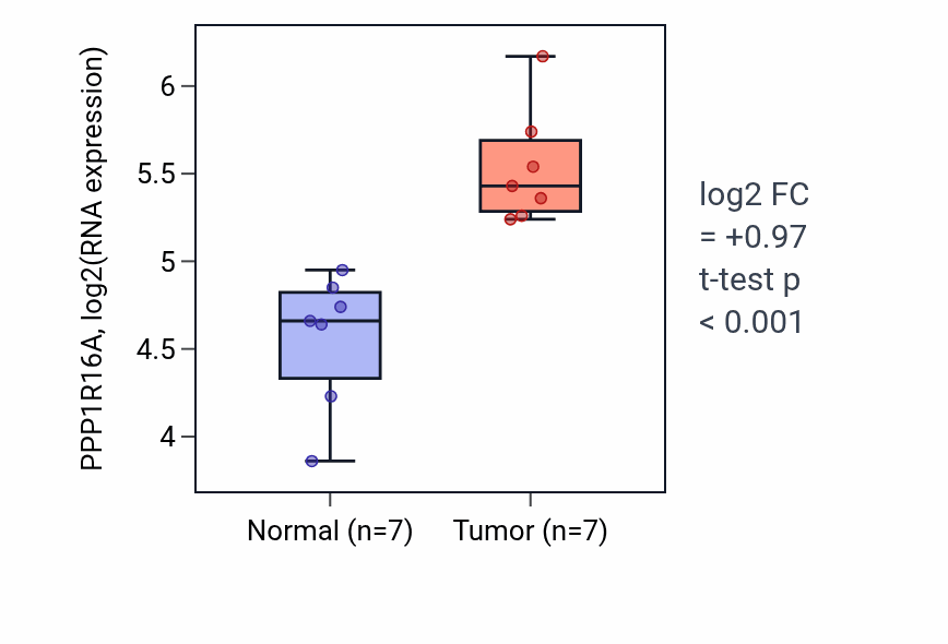 Tumor-vs-normal expression box plot for PPP1R16A RNA in COAD.