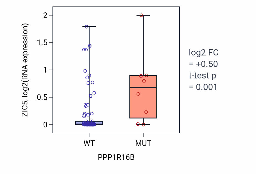 Box plot of ZIC5 in PPP1R16B-low vs PPP1R16B-high samples in BLOOD_Leukemia.