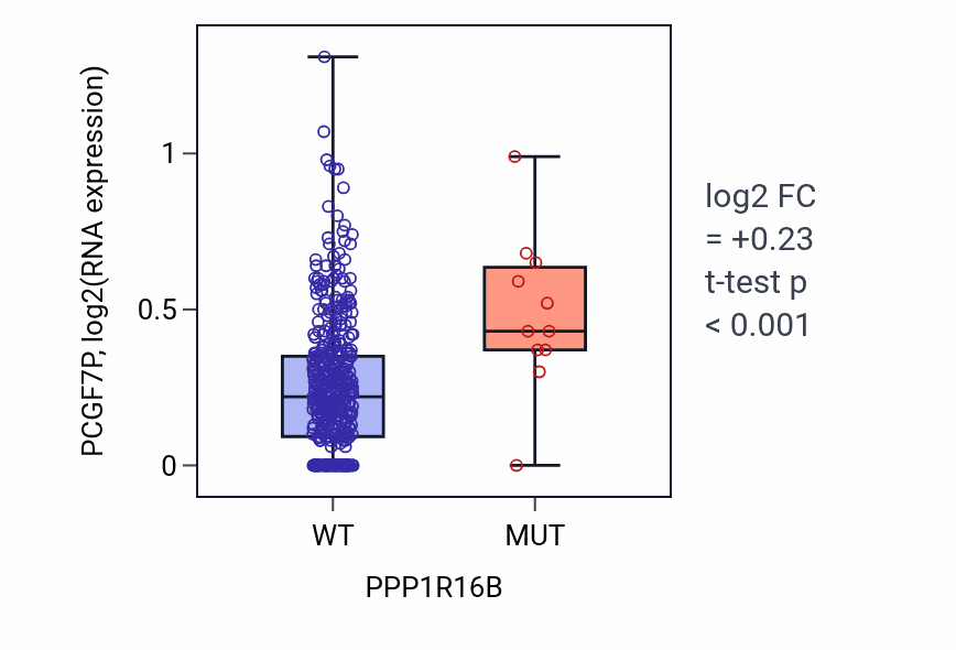 Box plot of PCGF7P in PPP1R16B-low vs PPP1R16B-high samples in COAD.