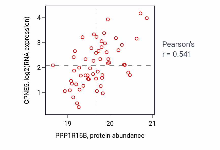 Per-sample scatter of PPP1R16B vs CPNE5 in CCRCC (Pearson r = 0.54).