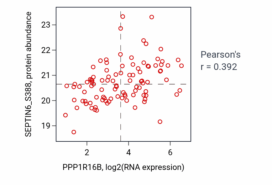 Per-sample scatter of PPP1R16B vs SEPTIN6_S388 in GBM (Pearson r = 0.39).