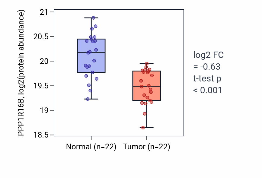 Tumor-vs-normal mass-spec protein box plot for PPP1R16B in CCRCC.