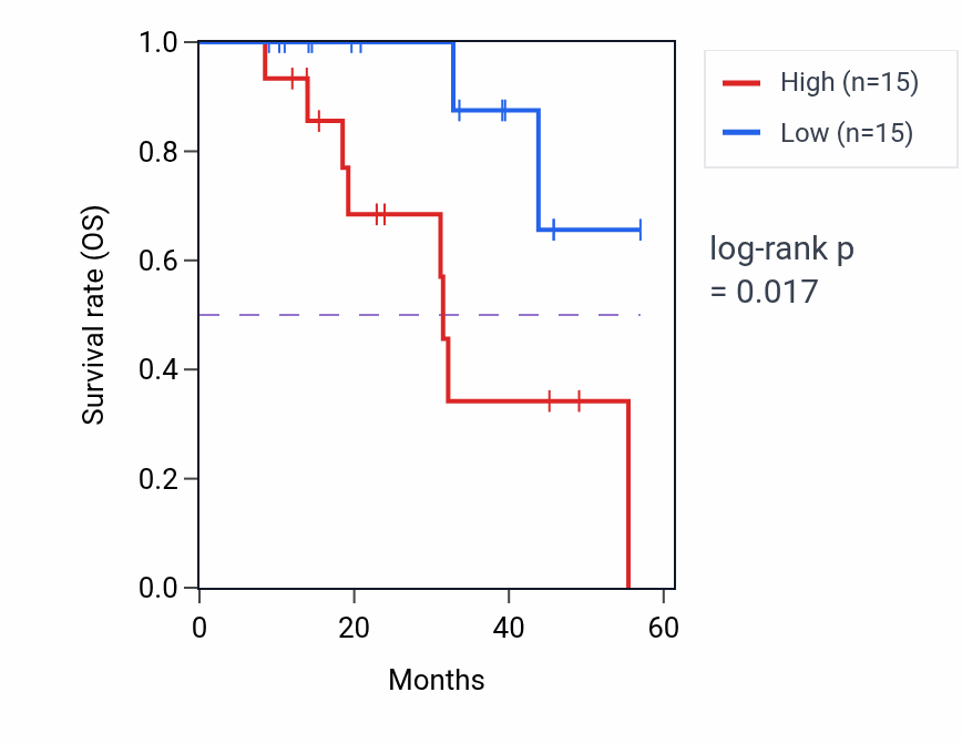 Kaplan&ndash;Meier survival curve for PPP1R16B mass-spec protein-high vs -low samples in HNSC.