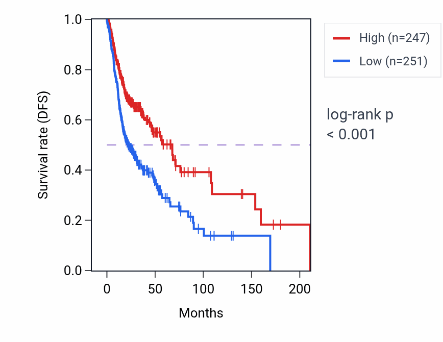 Kaplan&ndash;Meier survival curve for PPP1R16B RNA-high vs -low samples in HNSC.
