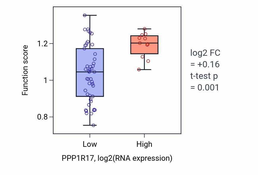 Box plot of Membrane to membrane docking in PPP1R17-low vs PPP1R17-high samples in BREAST.