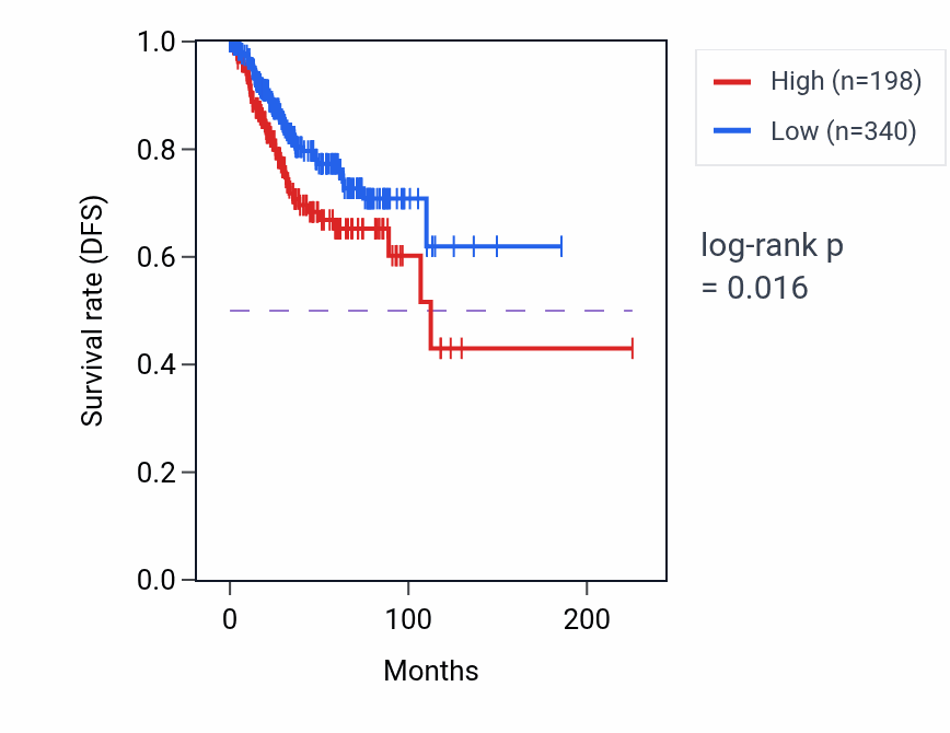 Kaplan&ndash;Meier survival curve for PPP1R17 RNA expression in UCEC: high vs low expression groups.