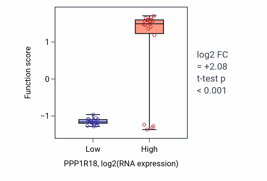Box plot of Dentinogenesis in PPP1R18-low vs PPP1R18-high samples in BONE.