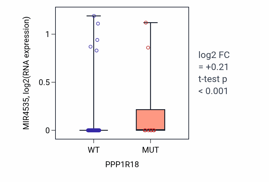 Box plot of MIR4535 in PPP1R18-low vs PPP1R18-high samples in SKCM.
