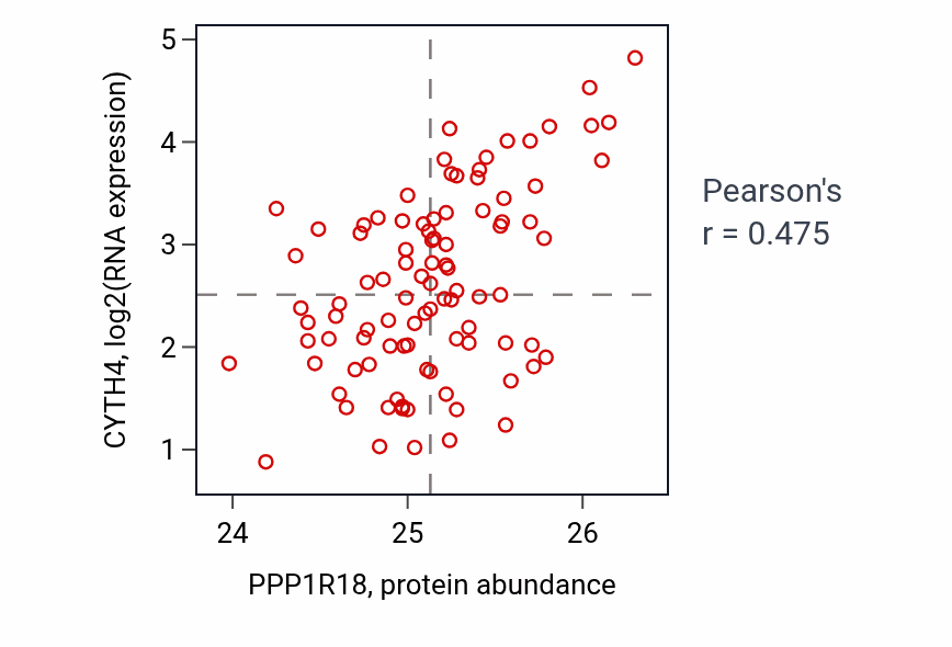 Per-sample scatter of PPP1R18 vs CYTH4 in UCEC (Pearson r = 0.47).