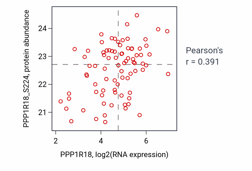 Per-sample scatter of PPP1R18 vs PPP1R18_S224 in OV (Pearson r = 0.39).