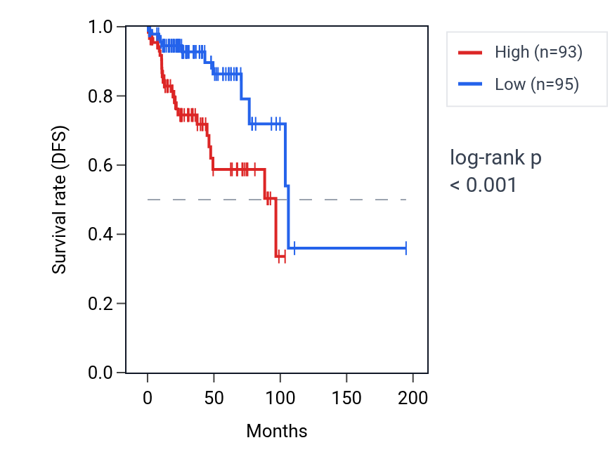 Kaplan&ndash;Meier survival curve for PPP1R18 RNA expression in KIRP: high vs low expression groups.