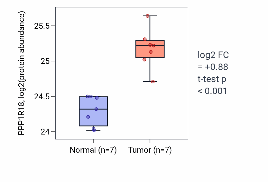 Tumor-vs-normal mass-spec protein box plot for PPP1R18 in CCRCC.
