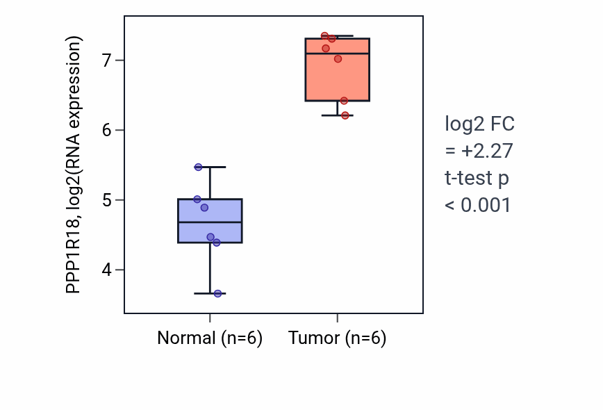 Tumor-vs-normal expression box plot for PPP1R18 RNA in HNSC.