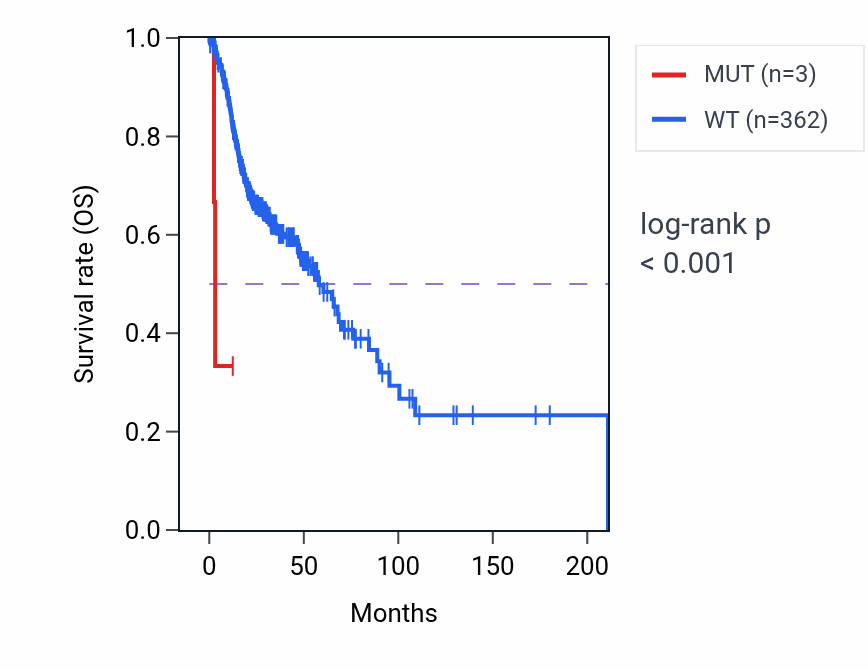 Kaplan&ndash;Meier survival curve for PPP1R18 mutant vs wild-type samples in HNSC.