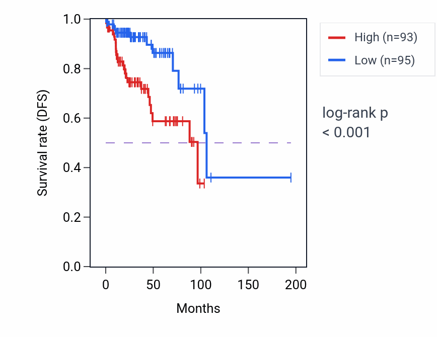 Kaplan&ndash;Meier survival curve for PPP1R18 RNA-high vs -low samples in KIRP.