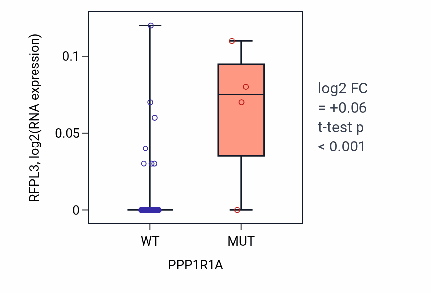 Box plot of RFPL3 in PPP1R1A-low vs PPP1R1A-high samples in LARGE_INTESTINE.