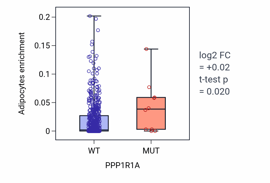 Box plot of Adipocytes in PPP1R1A-low vs PPP1R1A-high samples in UCEC.