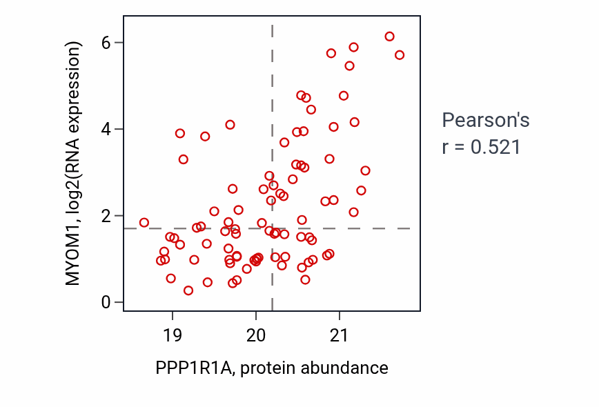 Per-sample scatter of PPP1R1A vs MYOM1 in HNSC (Pearson r = 0.52).