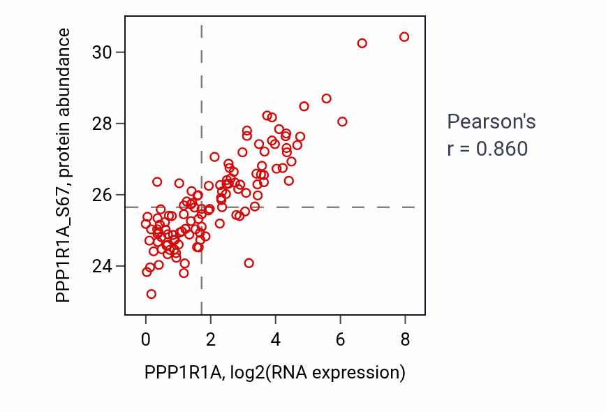 Per-sample scatter of PPP1R1A vs PPP1R1A_S67 in BRCA (Pearson r = 0.86).