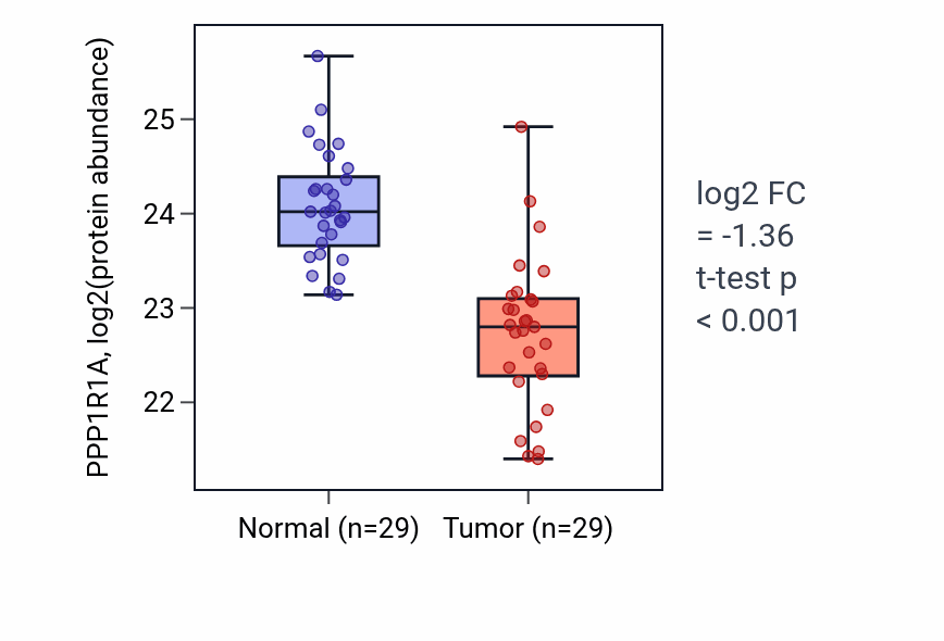 Tumor-vs-normal mass-spec protein box plot for PPP1R1A in CCRCC.
