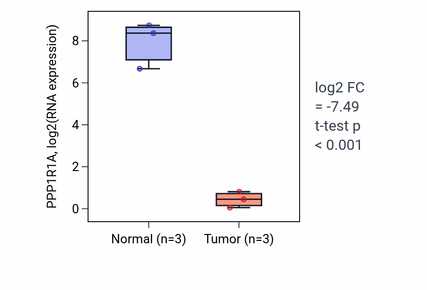 Tumor-vs-normal expression box plot for PPP1R1A RNA in KICH.