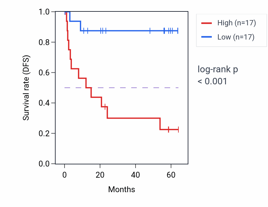Kaplan&ndash;Meier survival curve for PPP1R1A mass-spec protein-high vs -low samples in CCRCC.
